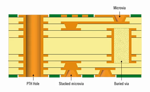 Définitions et caractéristiques du PCB HDI